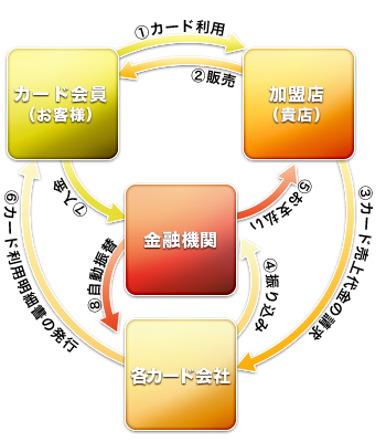 クレジットカード決済の流れ
