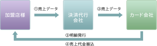 実店舗クレジット決済のイメージ